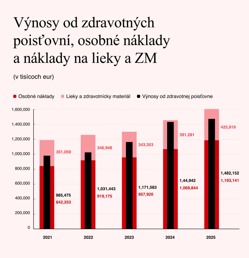 Dokument Informácia o vývoji dlhu v rezorte zdravotníctva za rok 2025. Foto: Filip Staudinger/Štandard