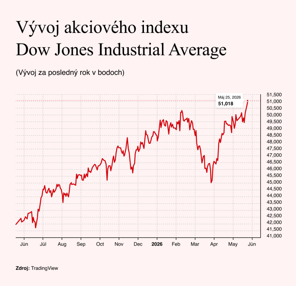 Zdroj: TradingView