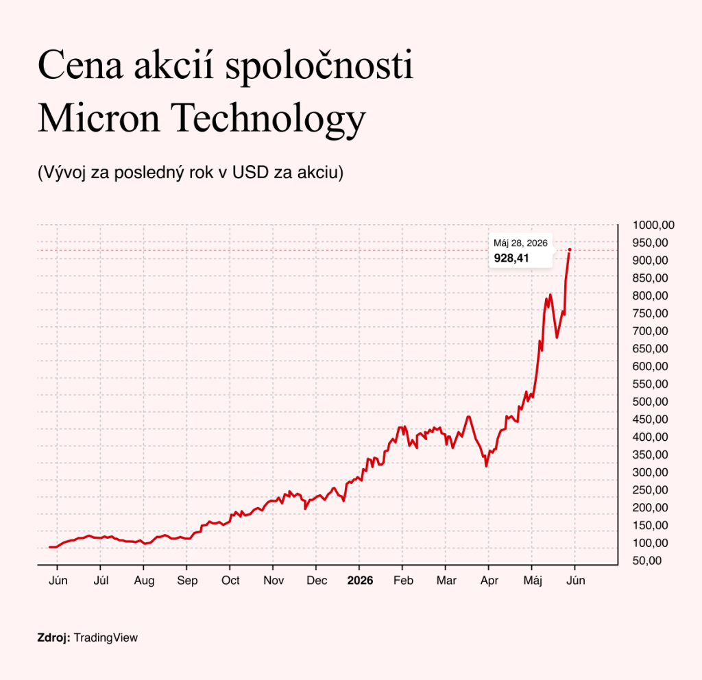Zdroj: TradingView