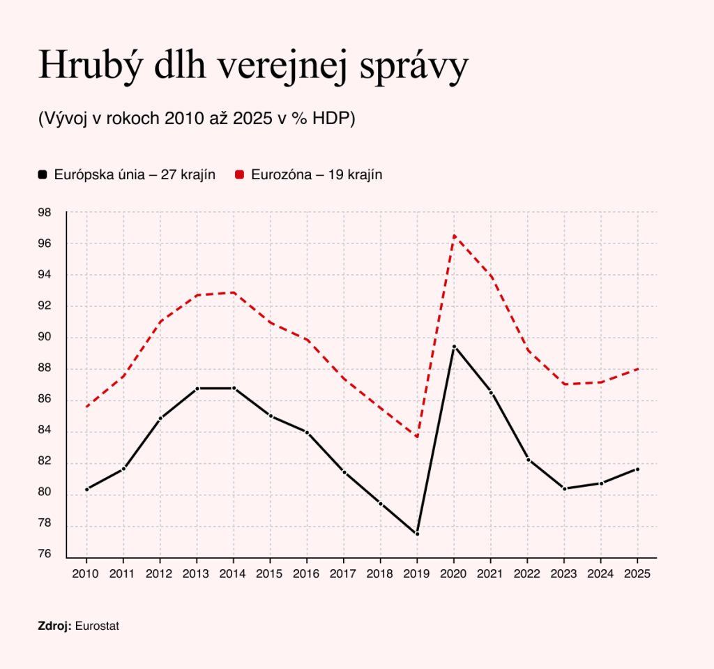 Zdroj: Eurostat