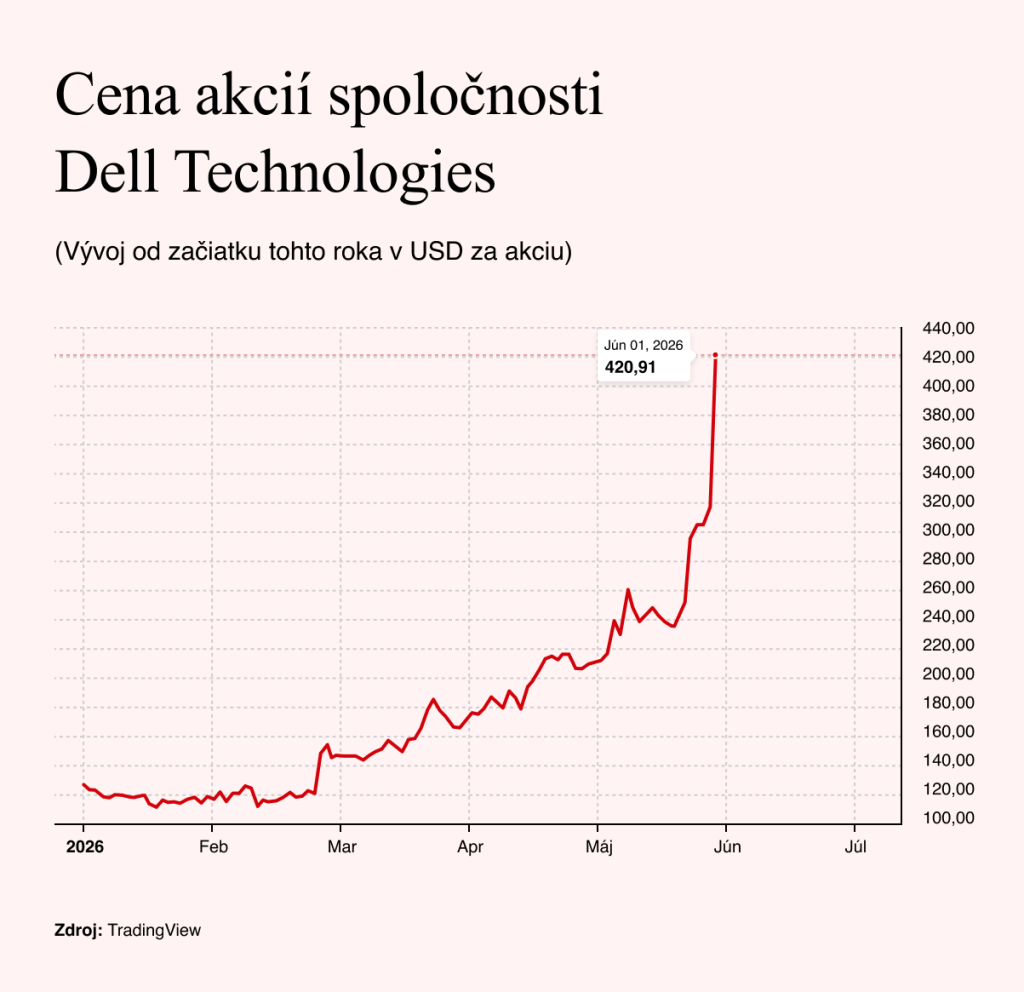 Zdroj: TradingView