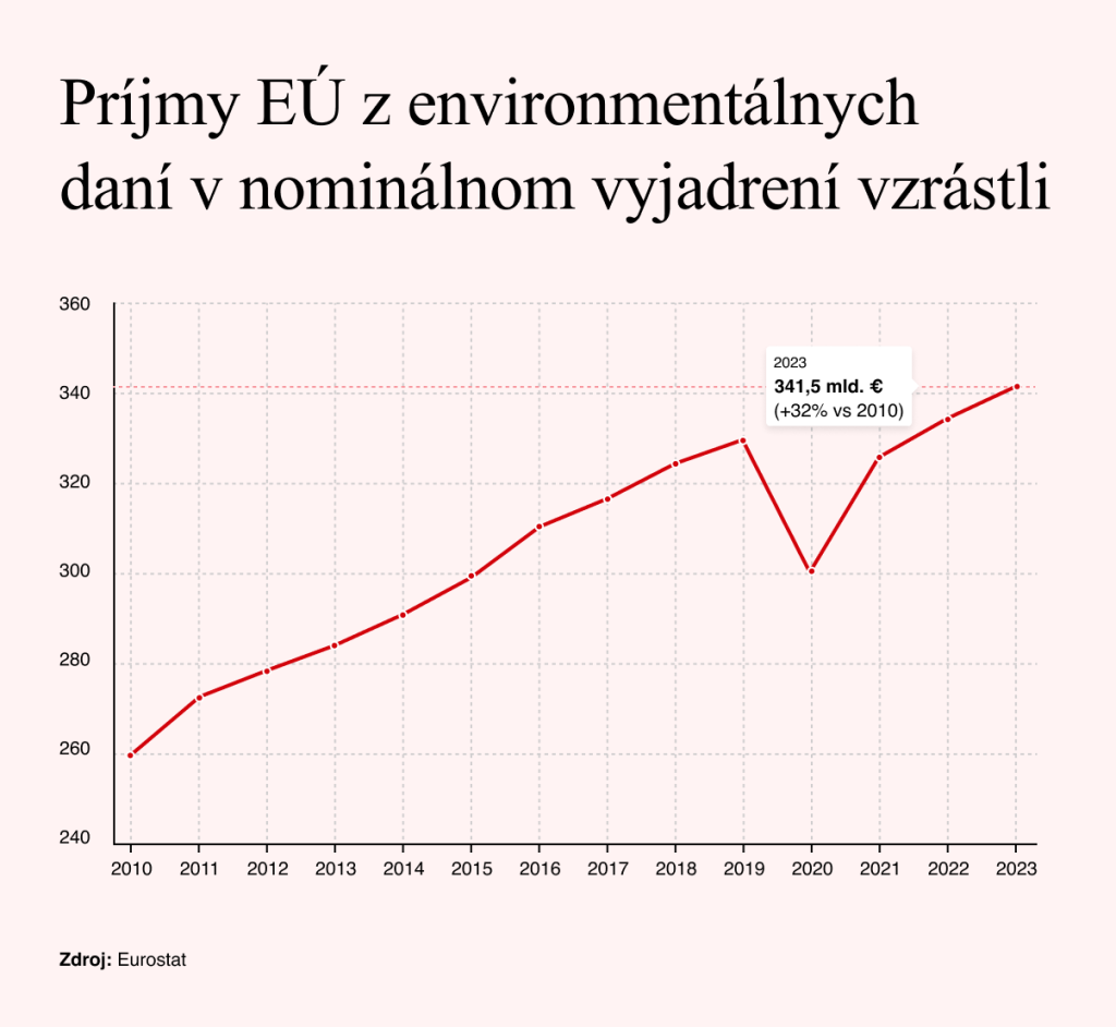 Zdroj: Eurostat