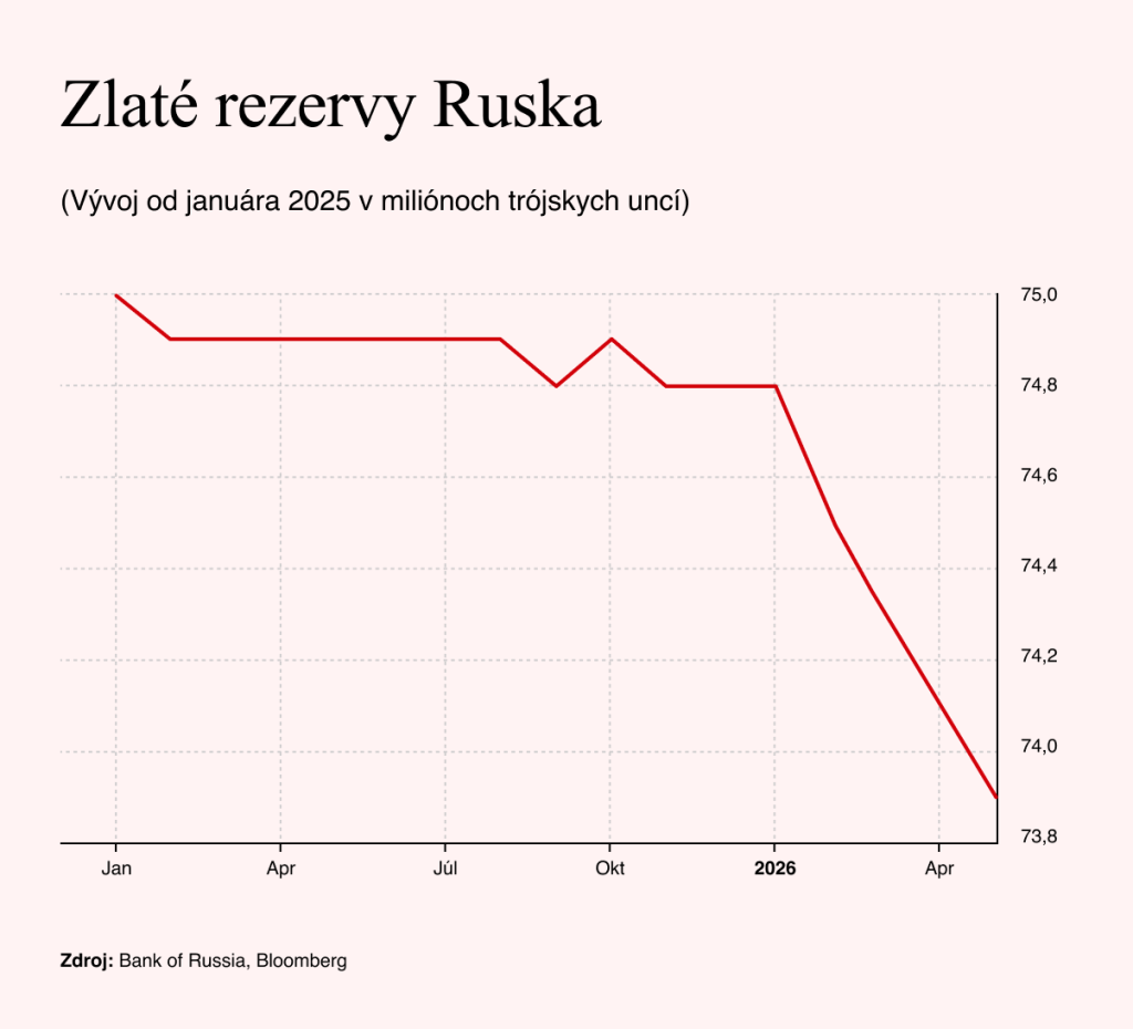 Zdroj: Bank of Russia, Bloomberg