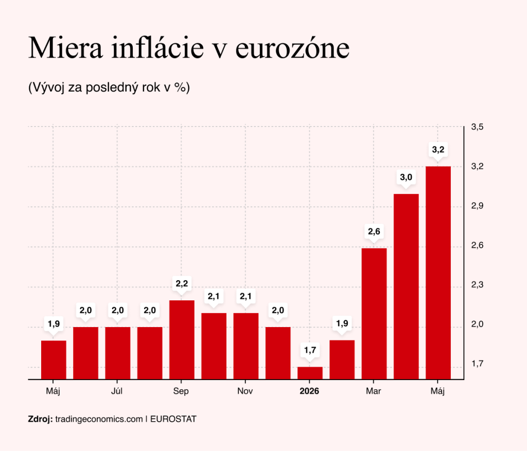 Zdroj: tradingeconomics.com | Eurostat