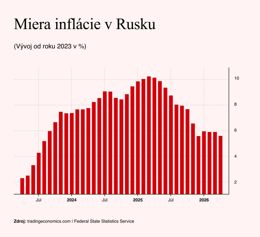 Zdroj: tradingeconomics.com | Federal State Statistics Service