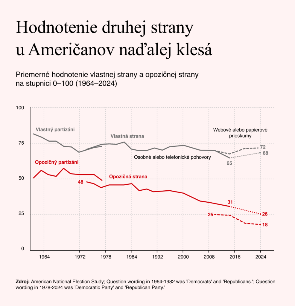 Zdroj: Americká národná volebná štúdia