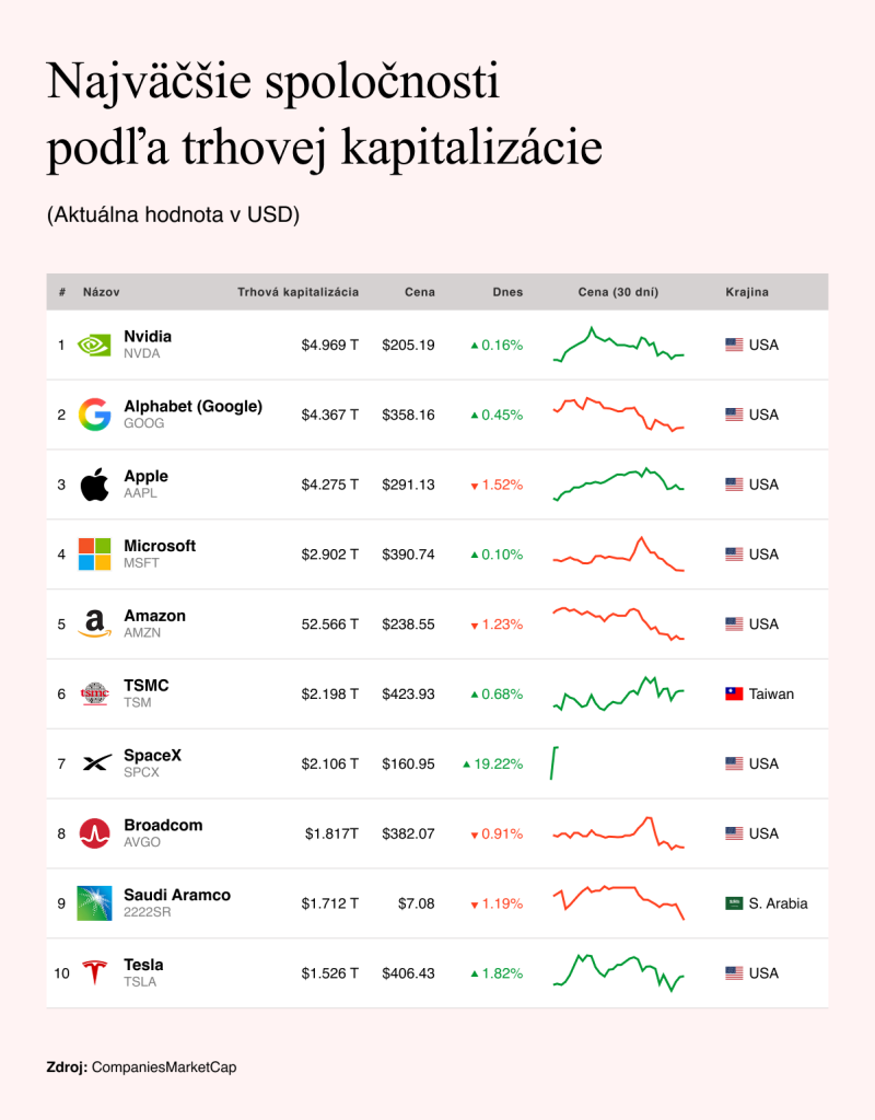 Zdroj: CompaniesMarketCap