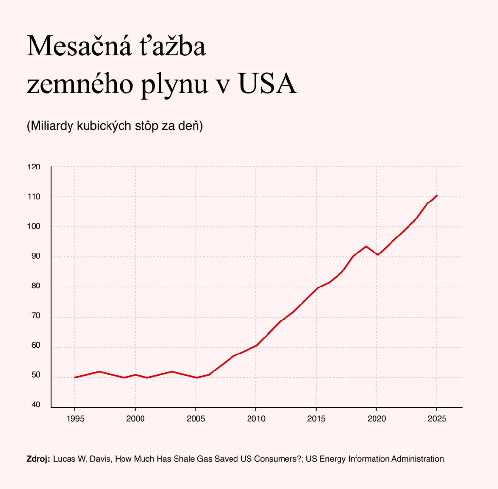 Zdroj: Lucas W. Davis, EIA