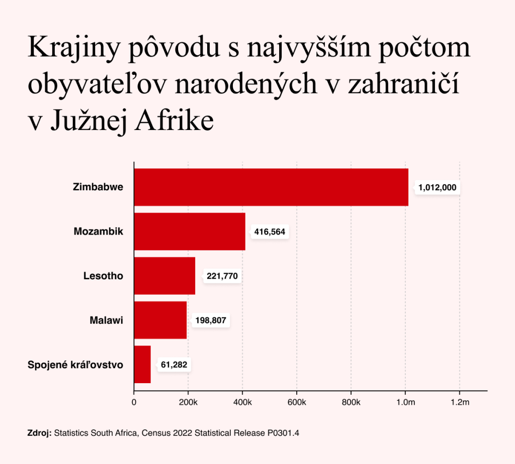 Zdroj: Štatistický úrad Južnej Afriky, sčítanie ľudu 2022