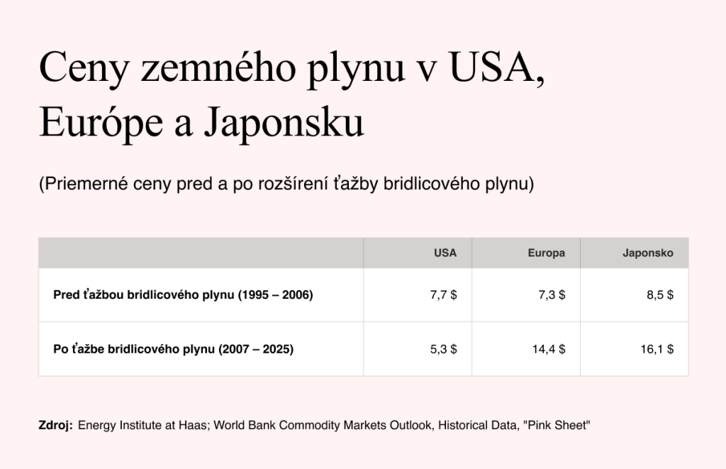 Zdroj: Lucas W. Davis, CEPR