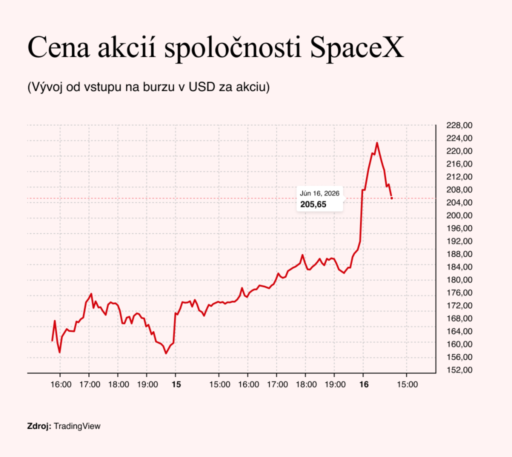 Zdroj: TradingView