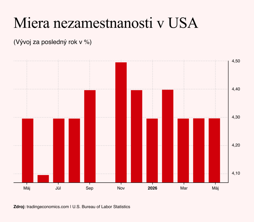 Zdroj: tradingeconomics.com | U.S. Bureau of Labor Statistics