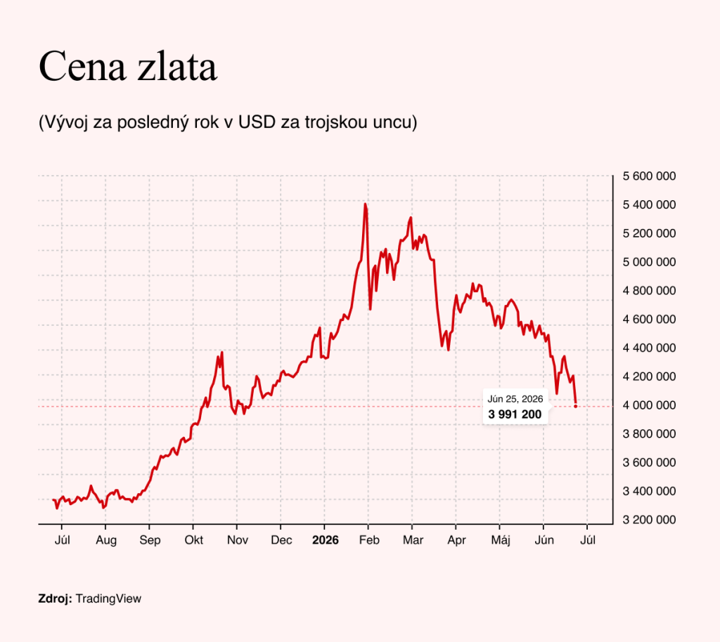 Zdroj: TradingView