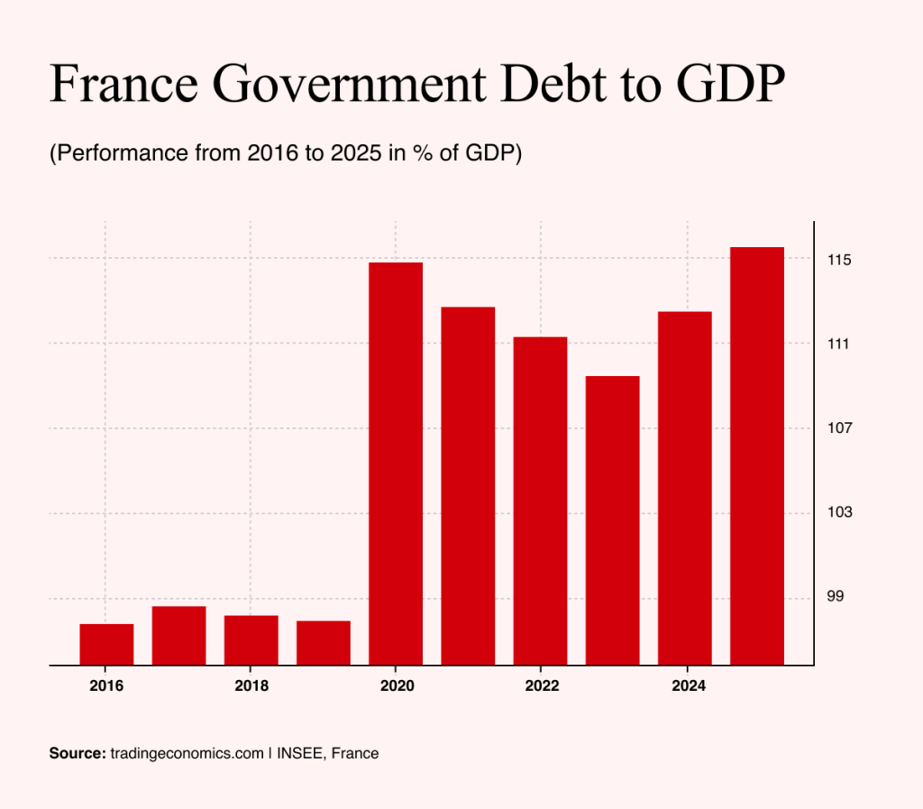 Source: tradingeconomics.com | INSEE, France