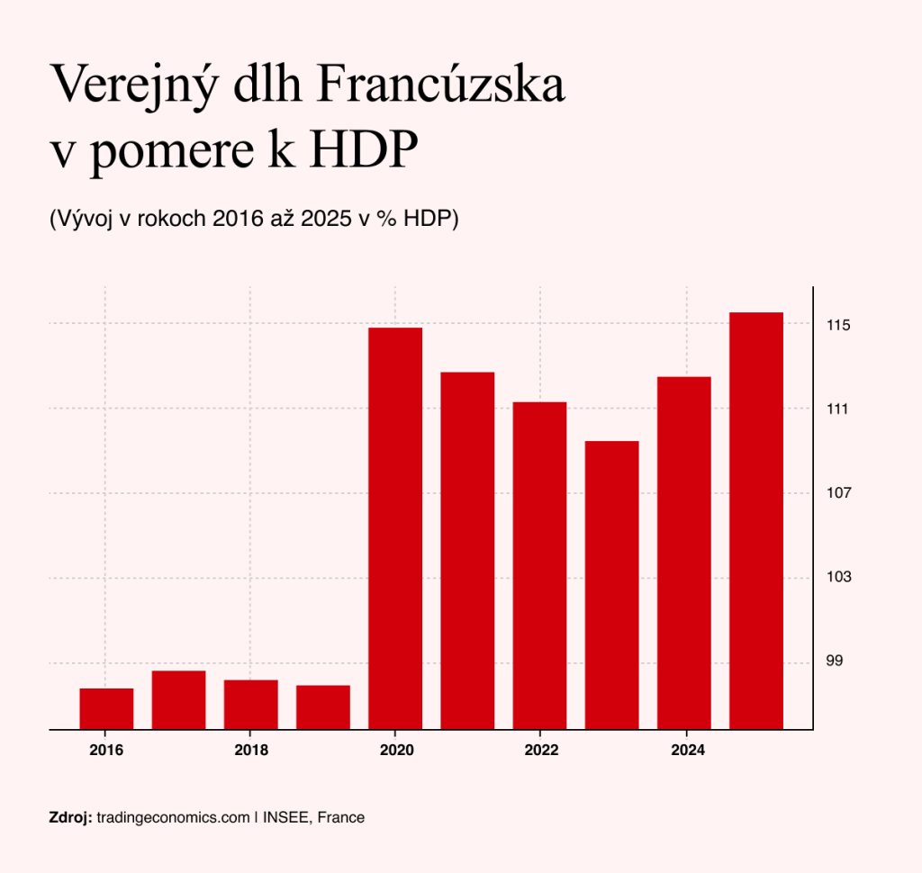 Zdroj: tradingeconomics.com | INSEE, France