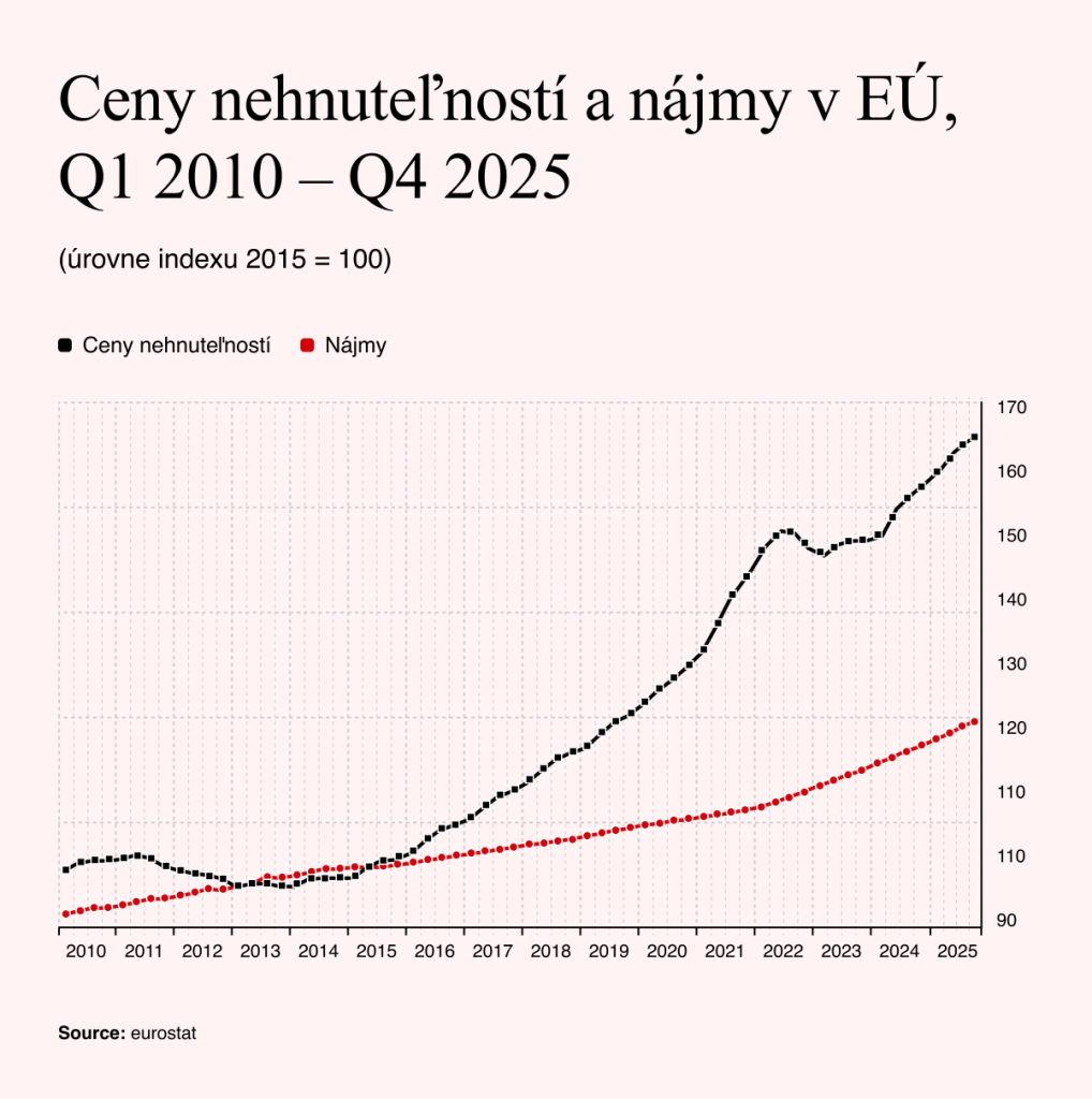 Zdroj: Eurostat