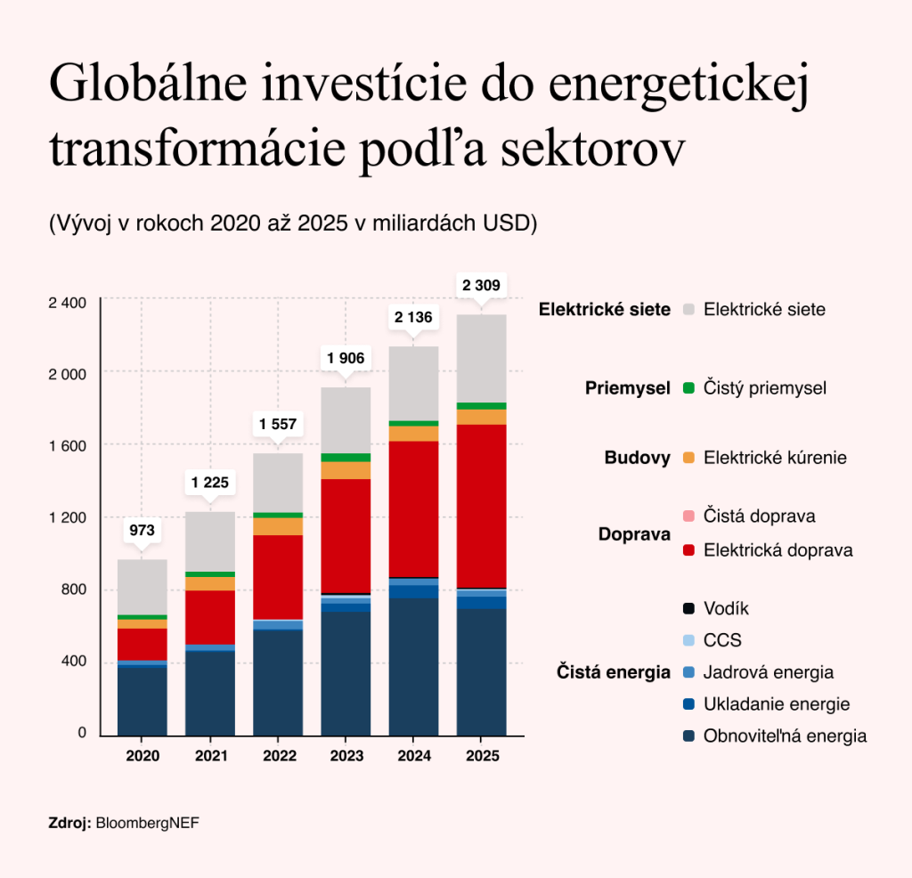 Zdroj: BloombergNEF