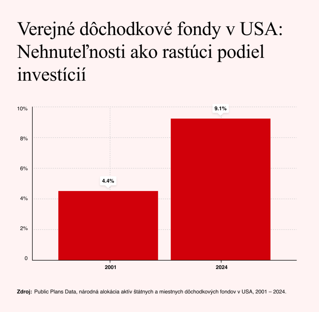 Zdroj: public plans data