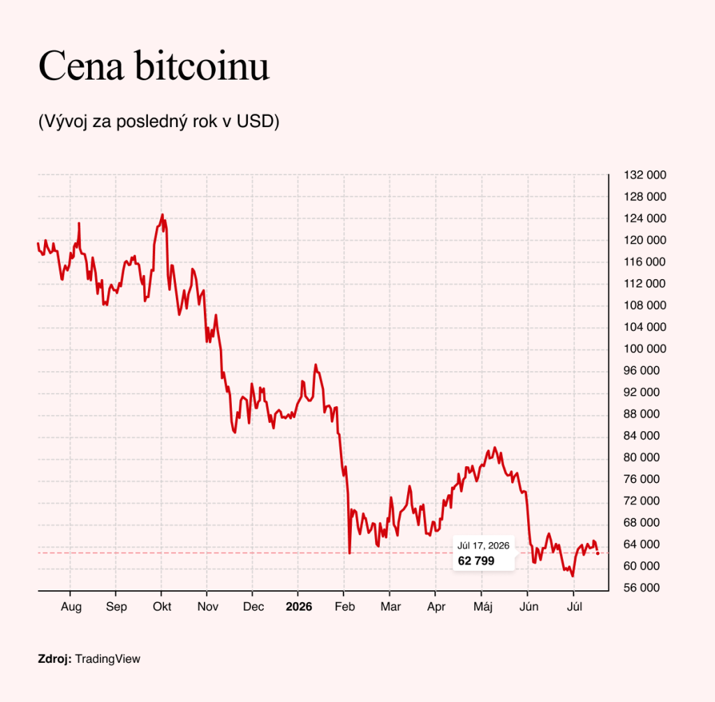 Zdroj: TradingView