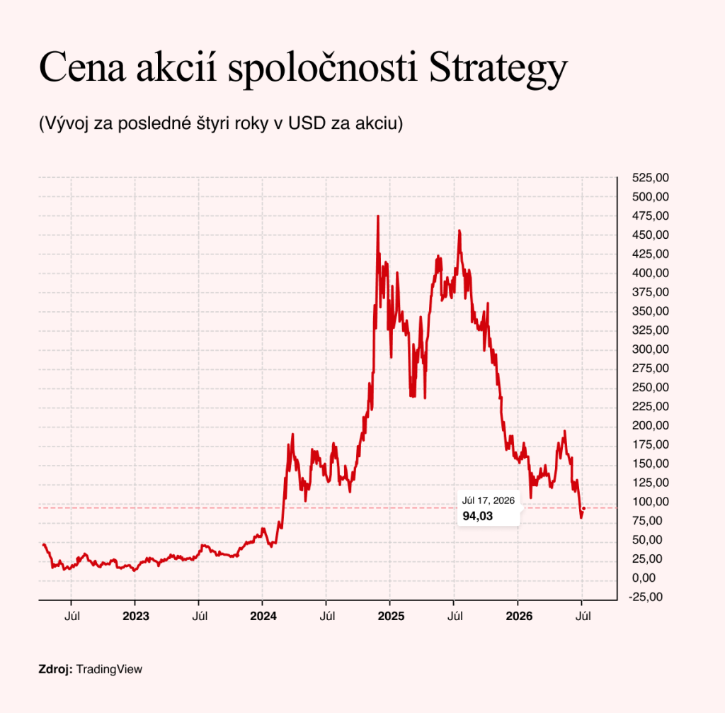 Zdroj: TradingView