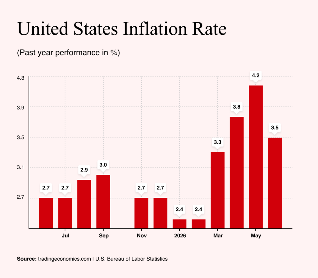 Source: tradingeconomics.com | U.S. Bureau of Labor Statistics