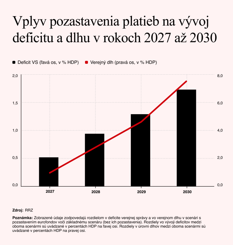 Zdroj: RRZ