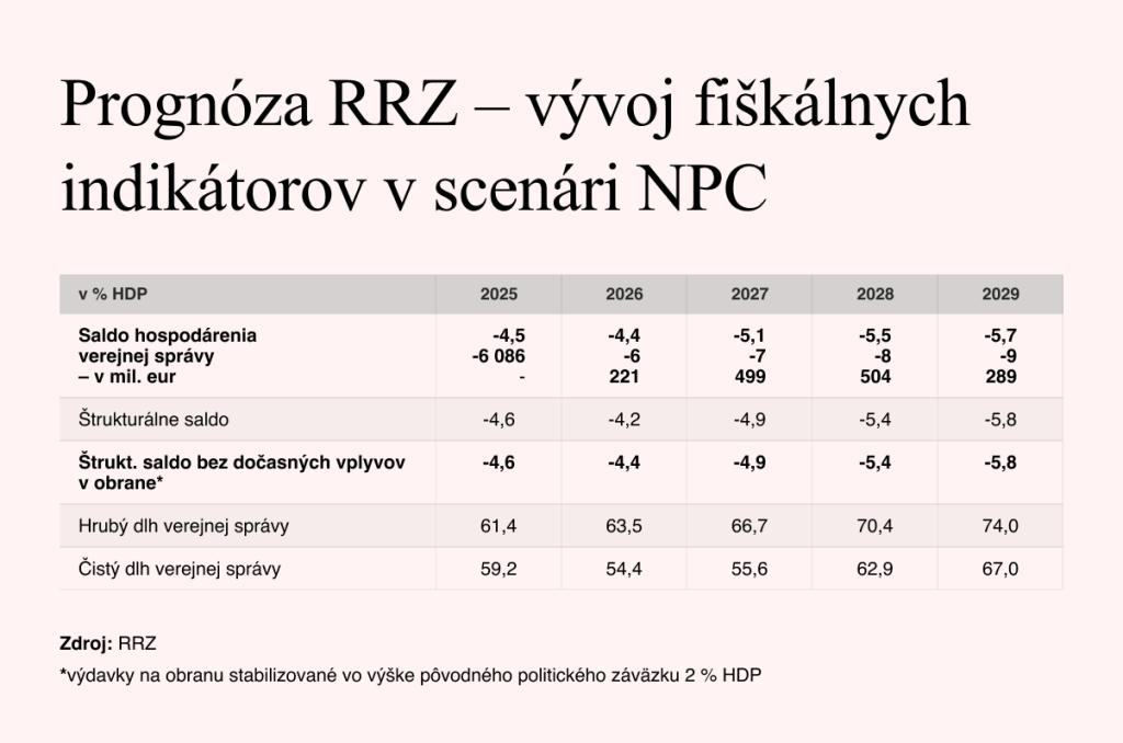 Zdroj: RRZ