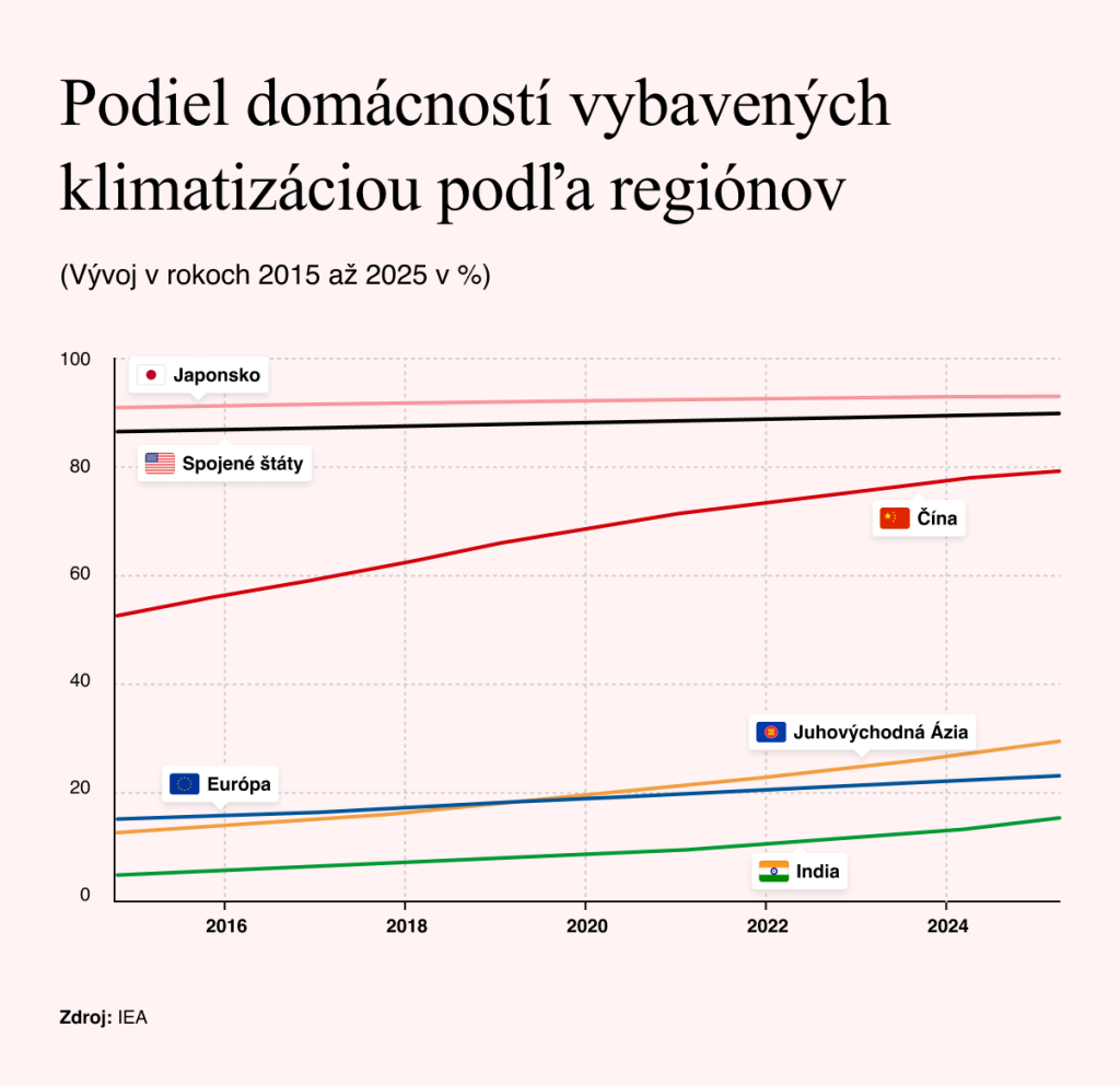 Zdroj: IEA