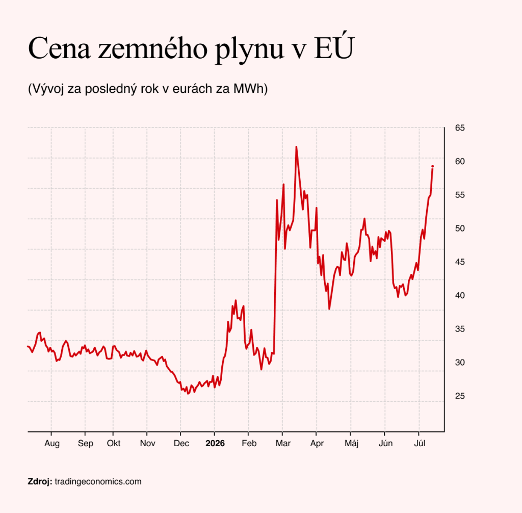 Zdroj: tradingeconomics.com