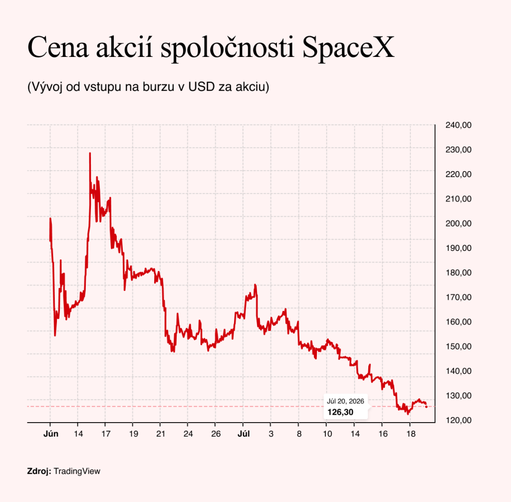 Zdroj: TradingView