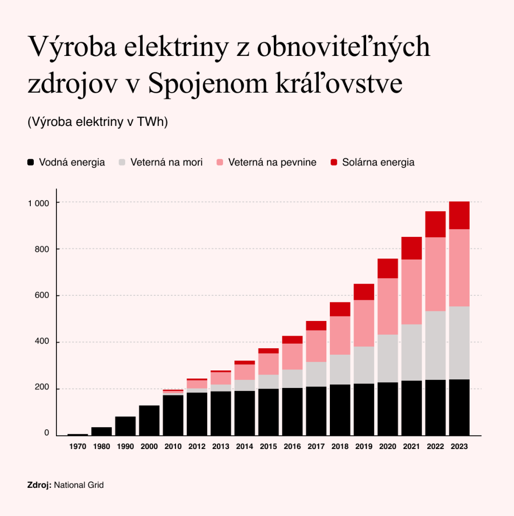 Zdroj: National Grid