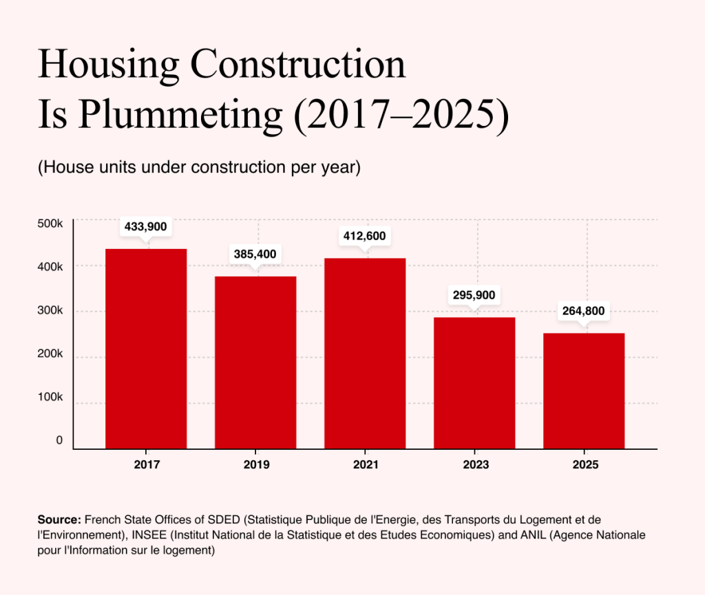 Housing Construction (2017-2025)