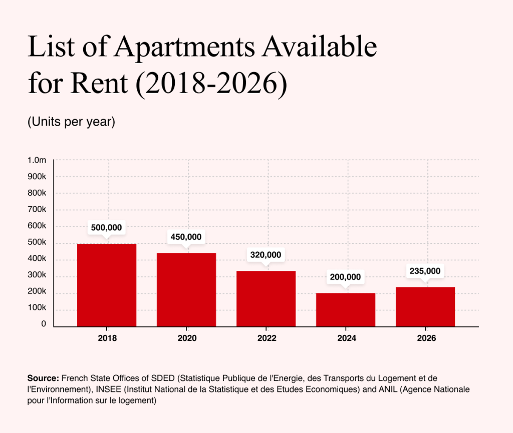 List of Apartments Available for Rent