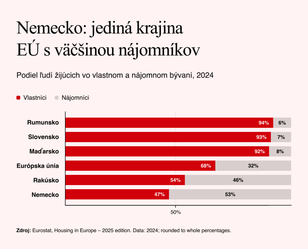 Zdroj: Eurostat