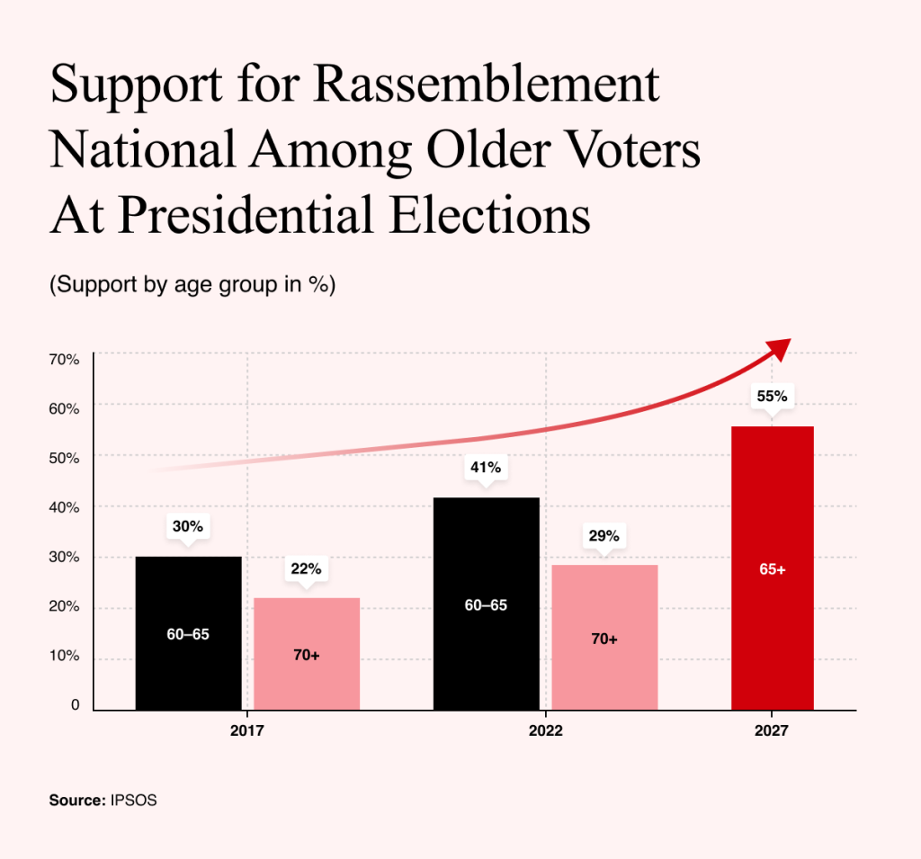 Rising RN vote' among pensioners and elderly