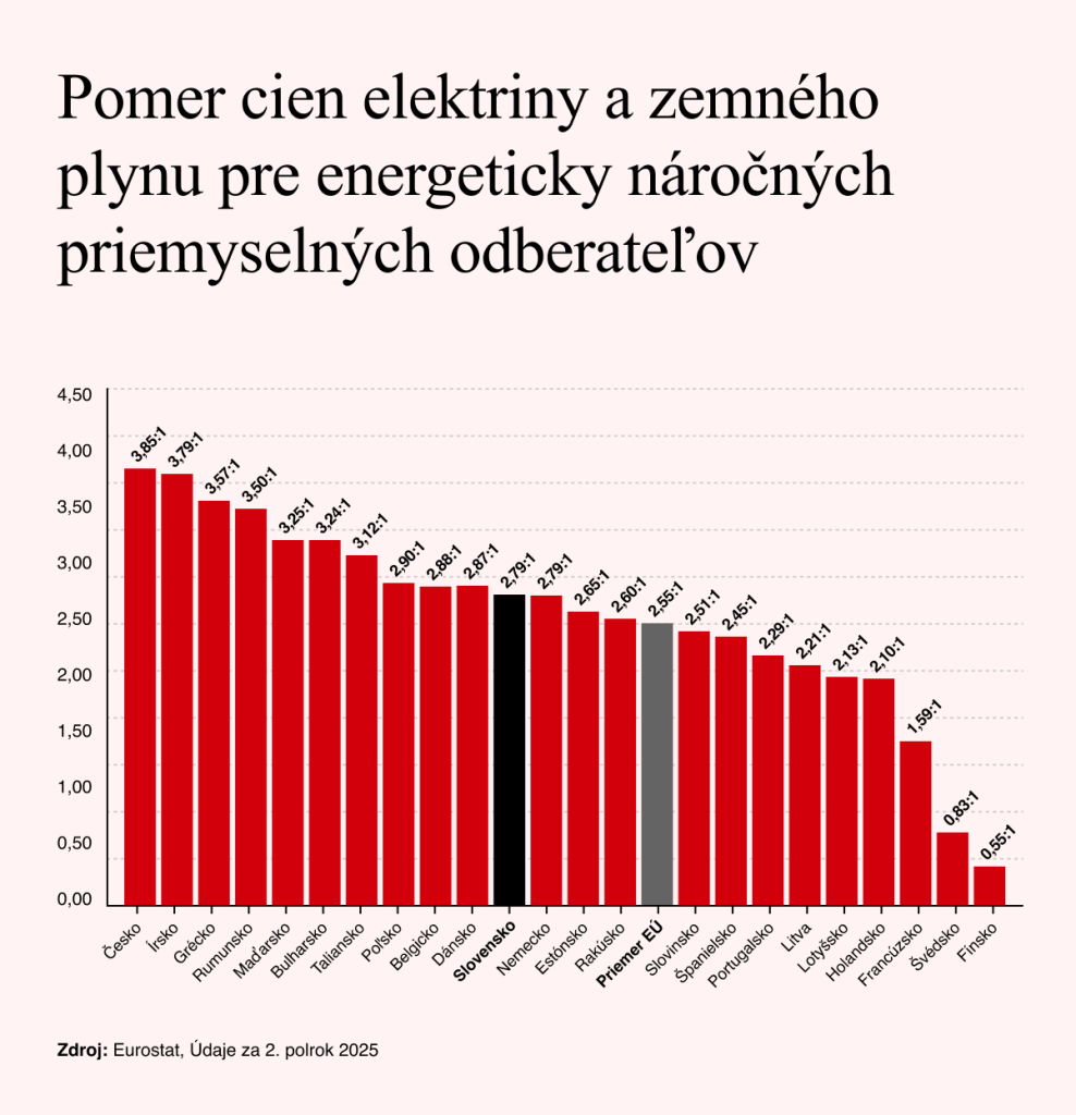 Zdroj: Eurostat