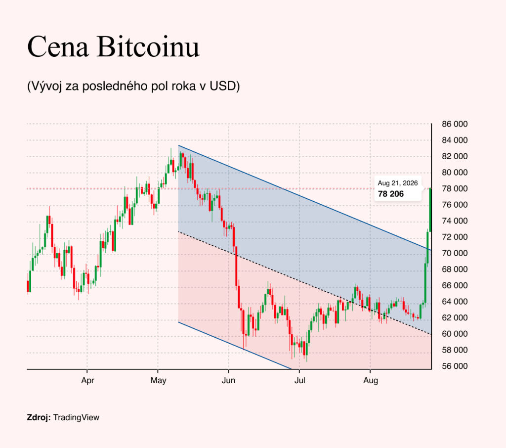 Zdroj: TradingView