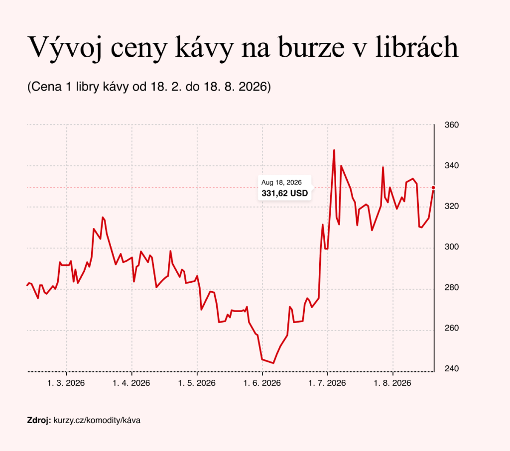 Zdroj: Kurzy.cz/komodity/káva
