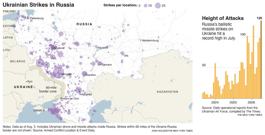 Vľavo: Mapa ruského územia s ukrajinskými dronovými a raketovými útokmi od začiatku vojny vo februári 2022. Vpravo: Pomer ruských útokov balistickými raketami v priebehu mesiacov vojny podľa dát ukrajinského letectva. Zdroj: Armed Conflict Location & Event Data/Josh Holder/New York Times