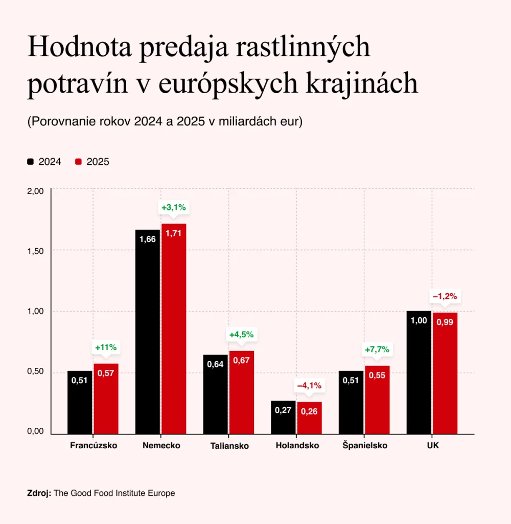 Zdroj: The Good Food Institute Europe